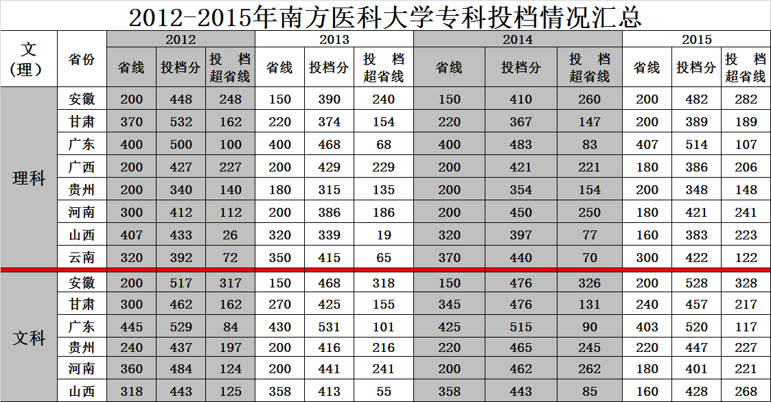 2012-2015年南方医科大学专科投档情况汇总.png