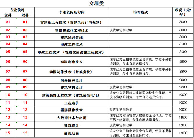 重庆艺术工程职业学院分类招生专业计划（文理类）