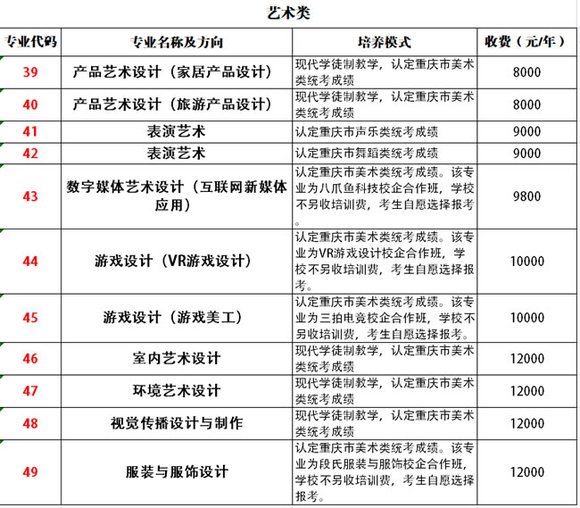 重庆艺术工程职业学院分类招生专业计划（艺术类）