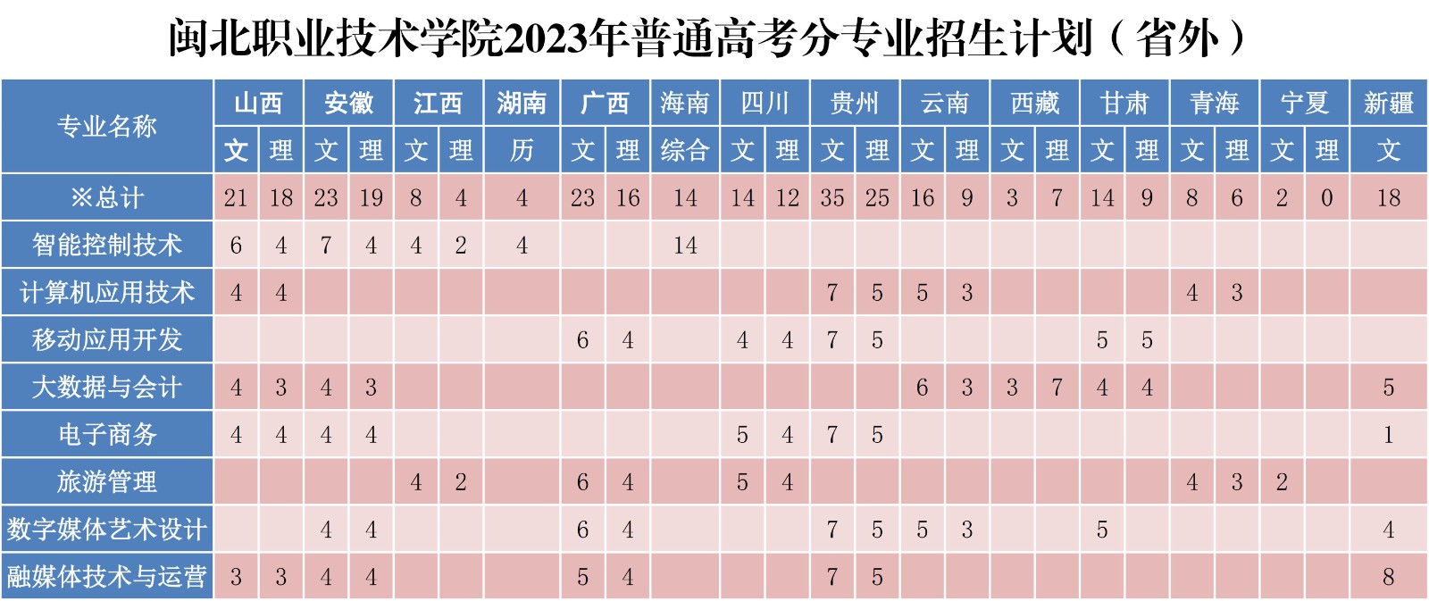 闽北职业技术学院2023年普通高考分专业招生计划（省外）.jpg