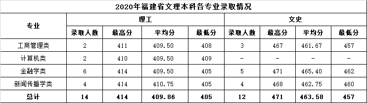 9.2020年福建省文理本科各专业录取情况.png