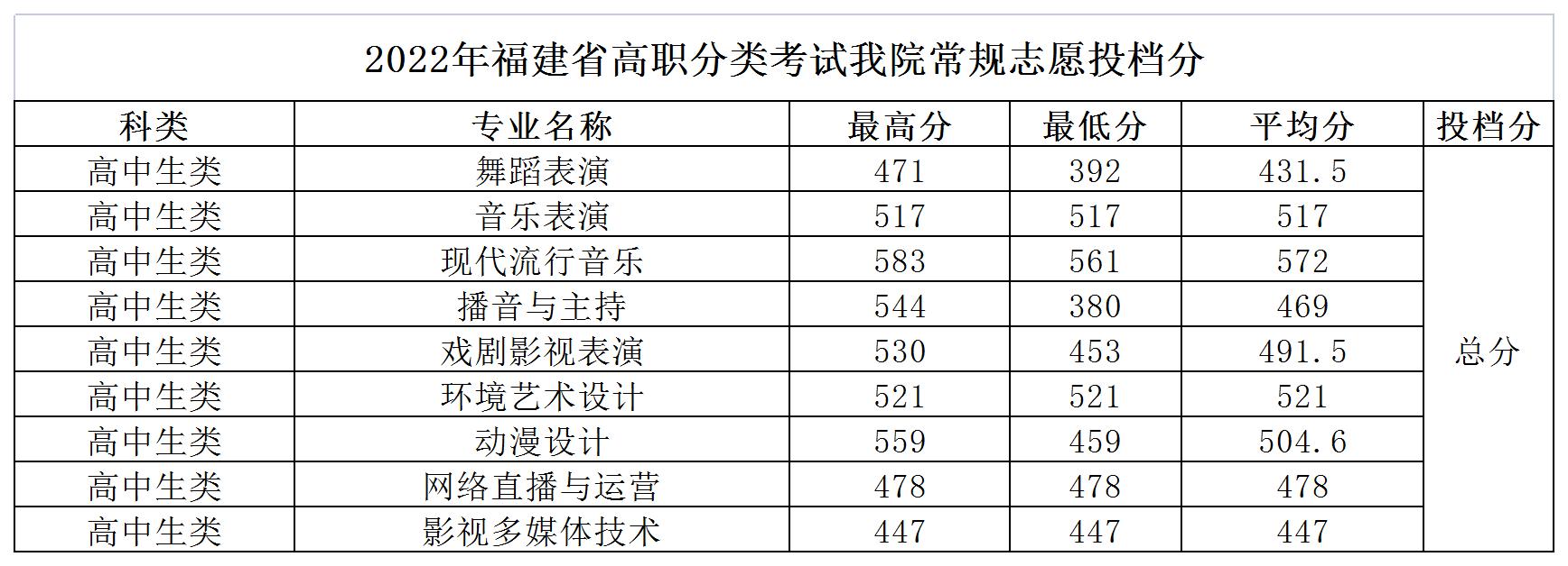 2022年高职分类考试常规志愿录取情况—厦门演艺_A1F11