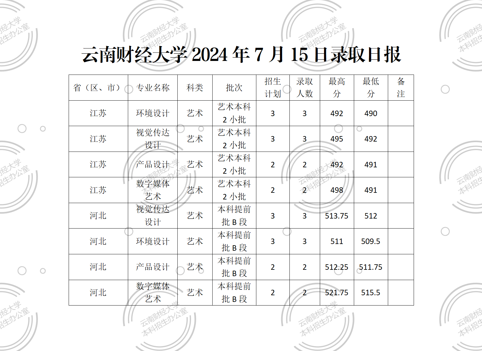 云南财经大学2024年7月15日录取日报_01.png