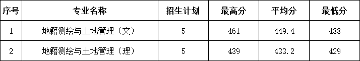 2023年江苏省定向培养军士录取分数情况.jpg