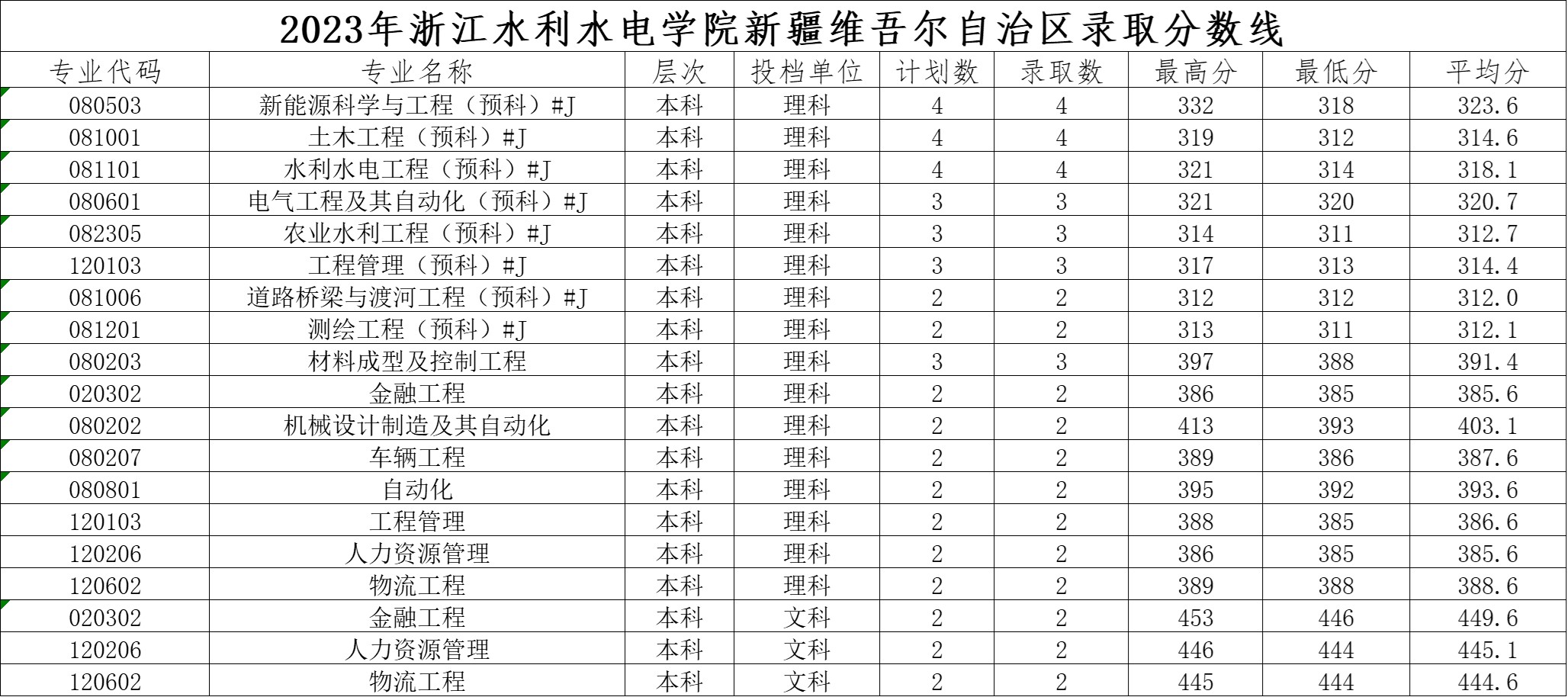 2023新疆普通录取分数线.jpg