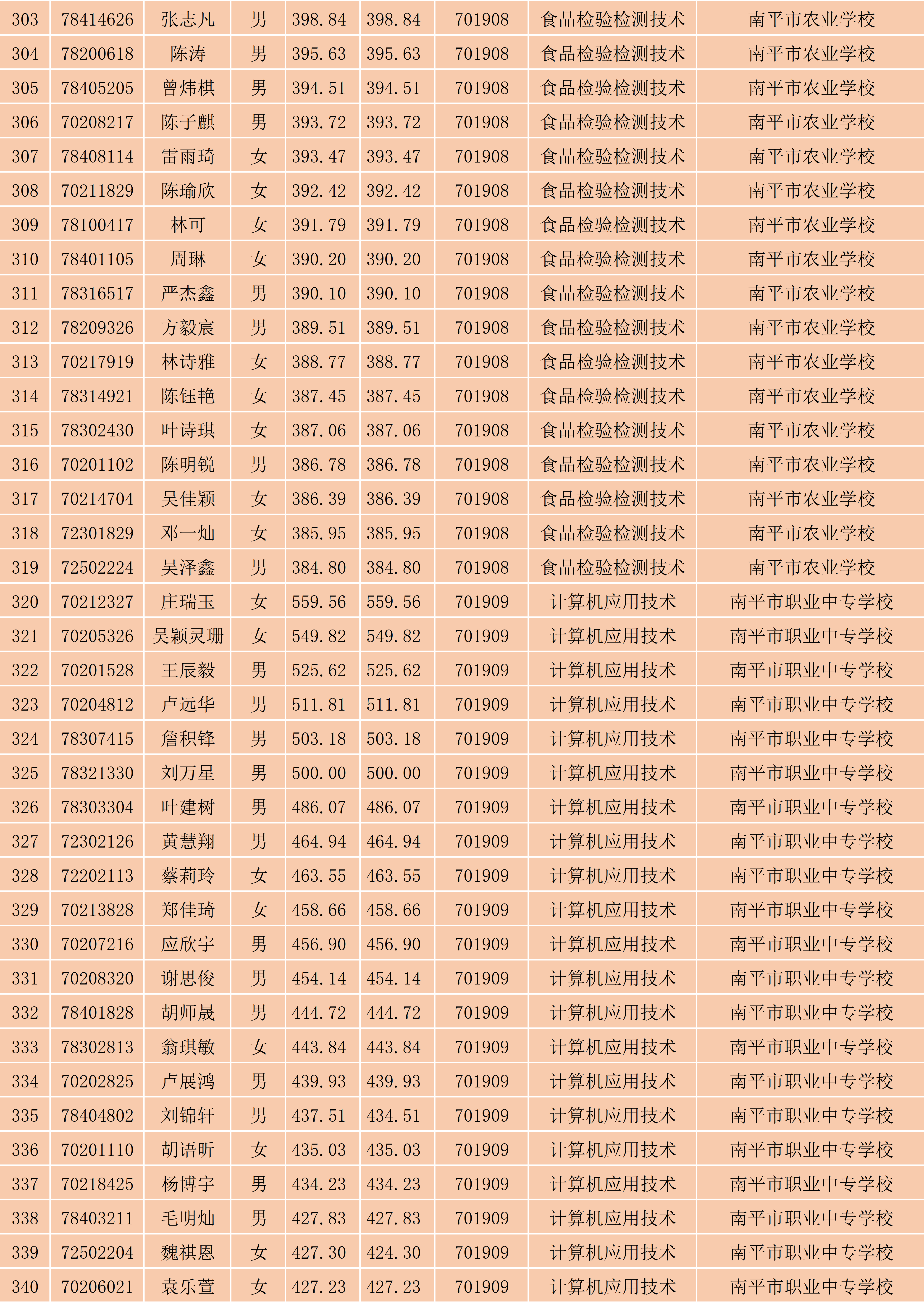 2024年闽北职业技术学院南平地区五年专各专业各联办校出档名单_9.png