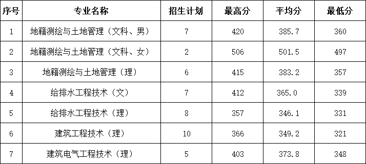 2023年河南省定向培养军士录取分数情况.jpg