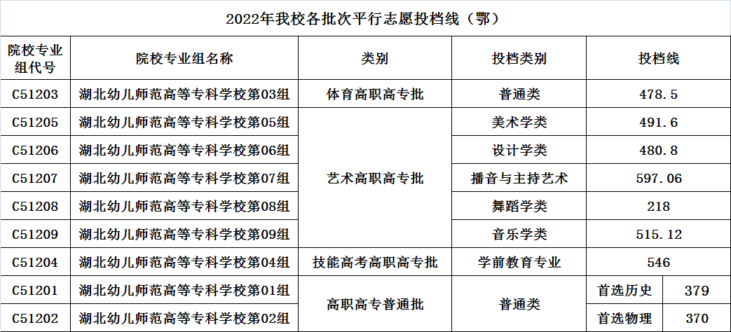 2022年我校各批次平行志愿投档线（鄂）.png