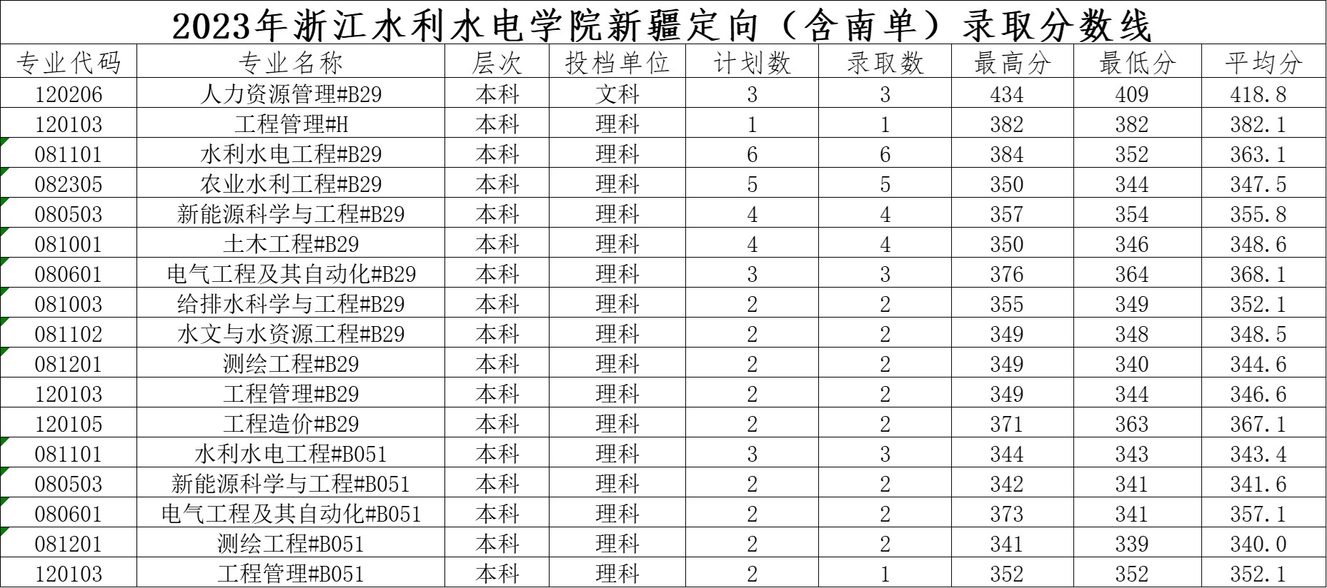 2023新疆定向录取分数线.jpg