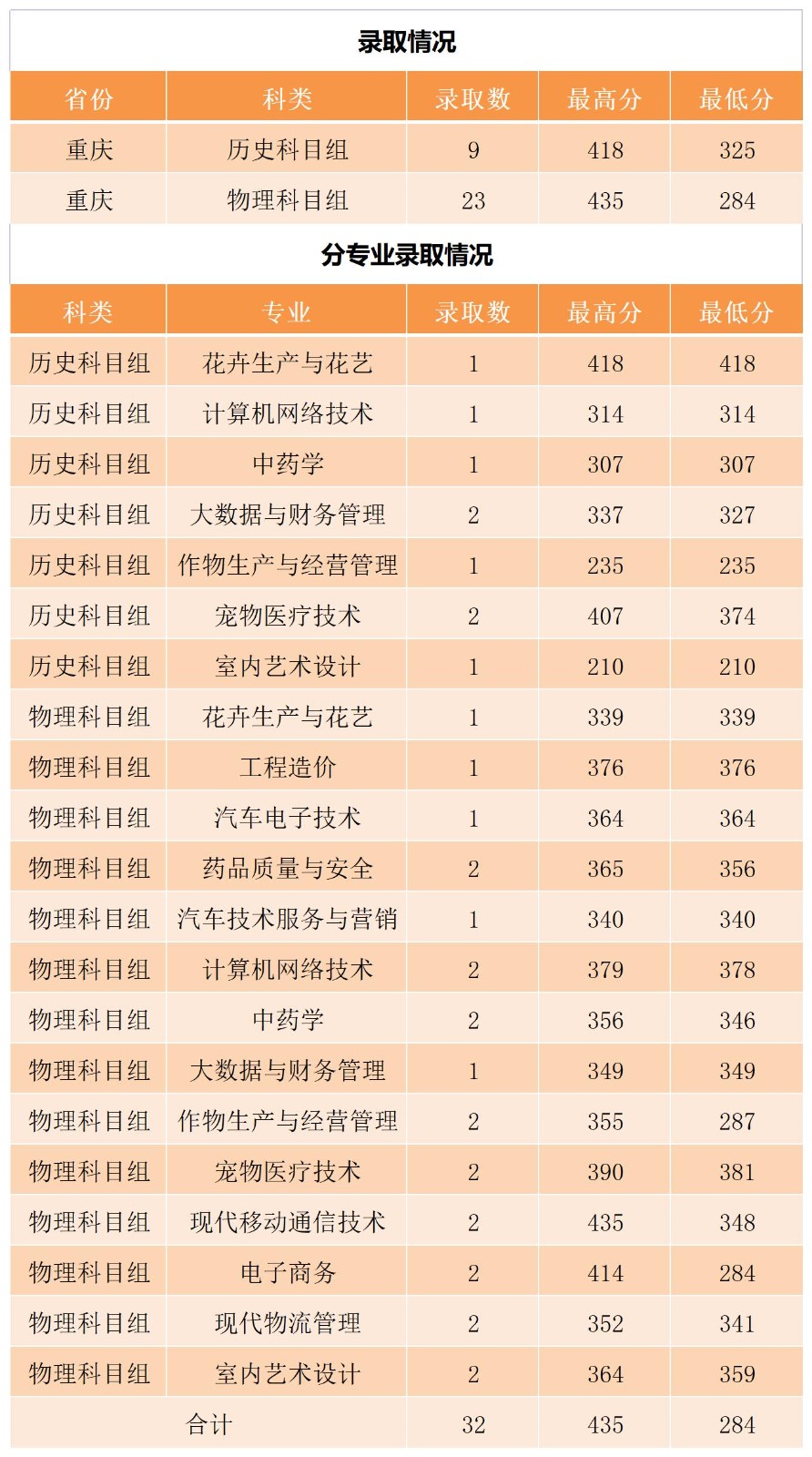 2022年重庆录取情况_A1E28.jpg