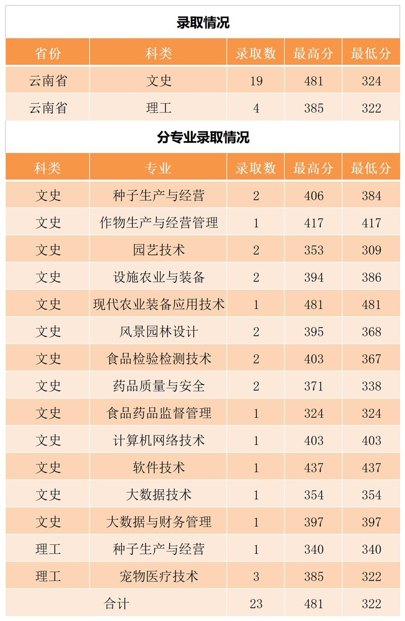 2022年云南省录取情况_A1E22_副本.jpg