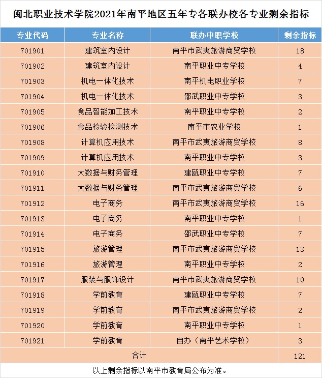 闽北职业技术学院2021年南平地区五年专各联办校各专业剩余指标.jpg