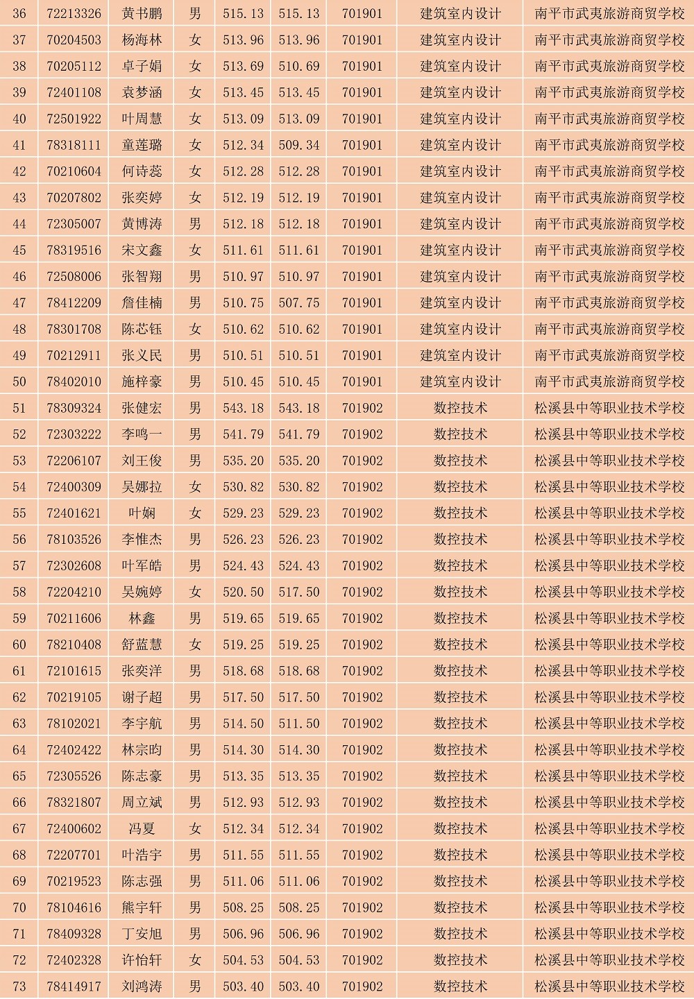 2023年闽北职业技术学院南平地区五年专各专业各联办校出档名单_2.jpg