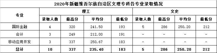 31.2020年新疆维吾尔族自治区文理专科各专业录取情况.png