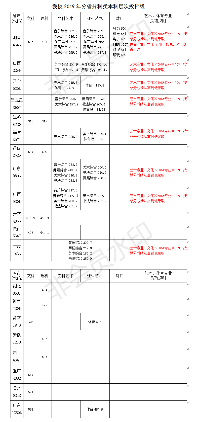 2019年我校分省分科类投档线.png