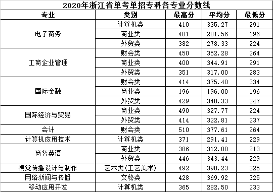 2020年浙江省单考单招专科各专业录取情况.png