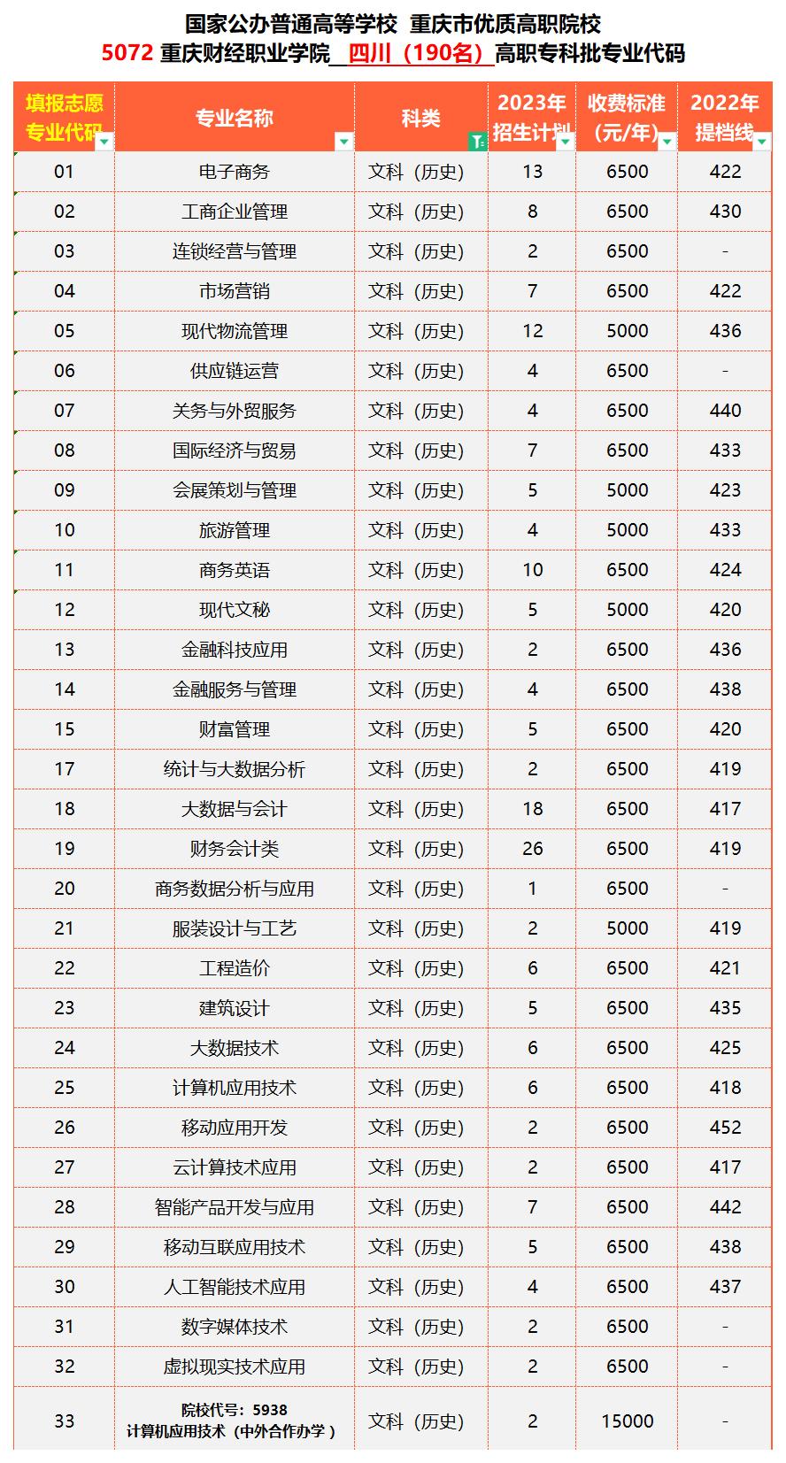 0625重庆财经职业学院2023年分省专业计划_四川(2).jpg