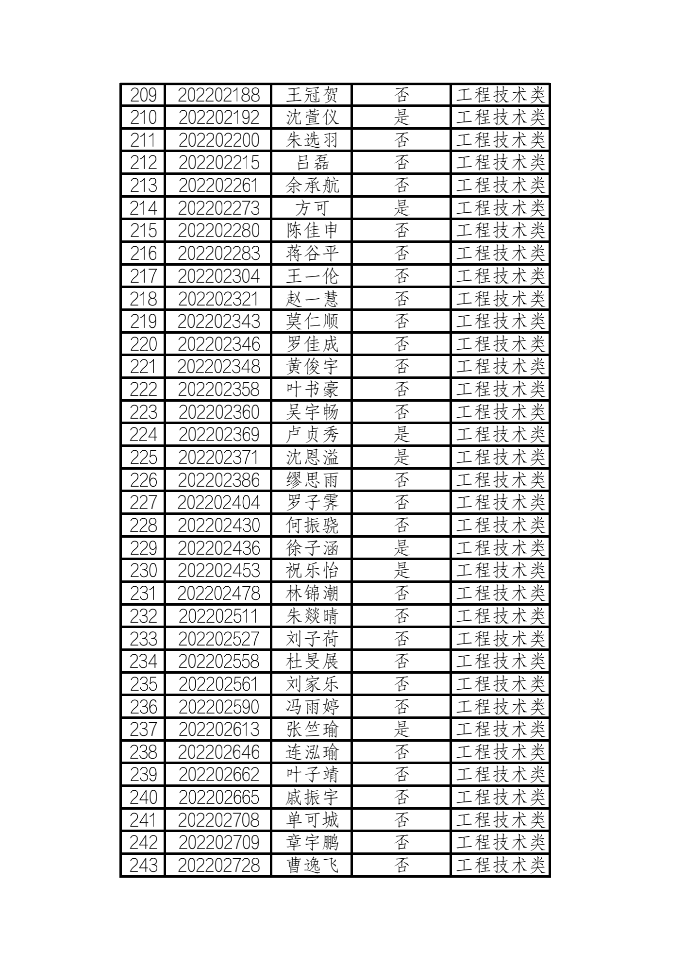 2022年浙江水利水电学院三位一体 工程技术类入围名单_06.png