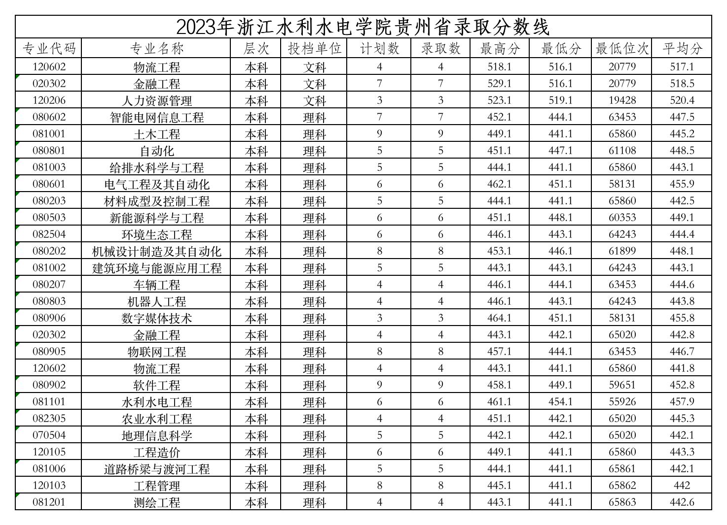 2023 贵州录取分数线.jpg