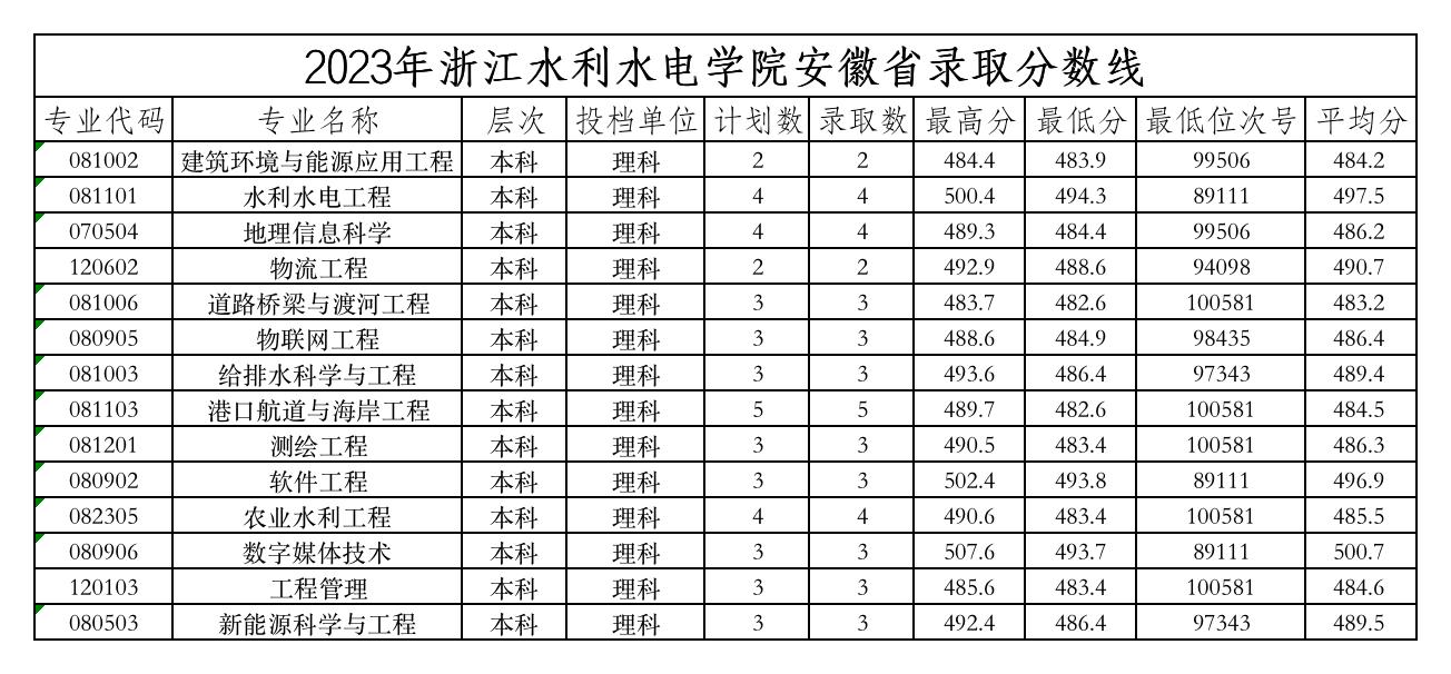 2023 安徽省录取分数线.jpg