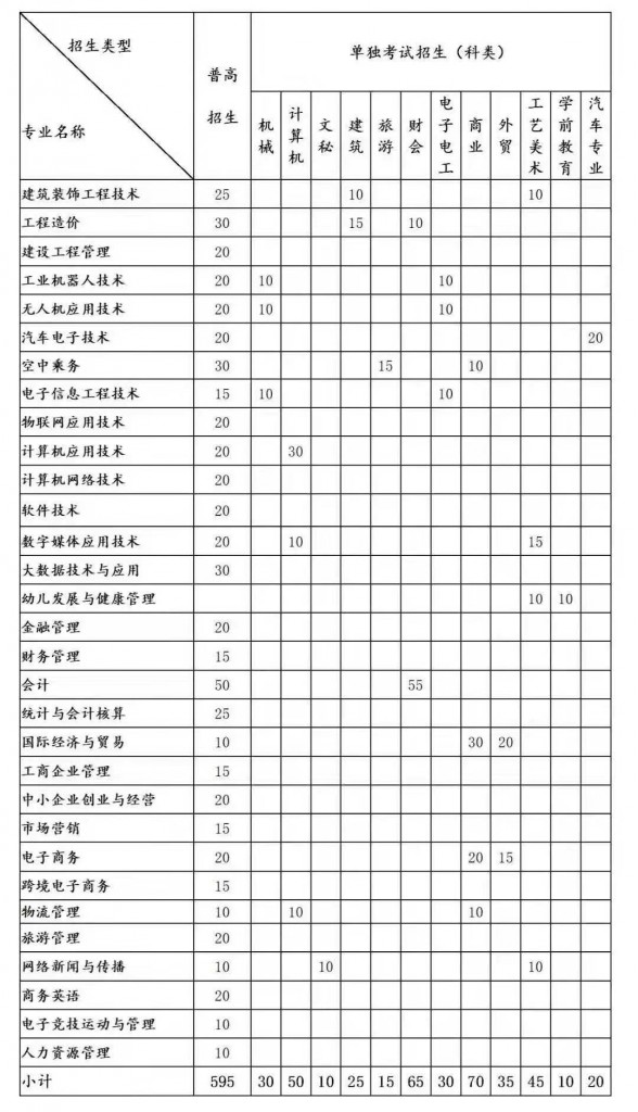 2021提前招生计划图表