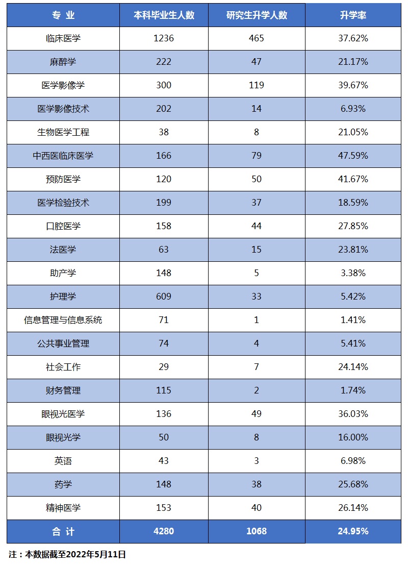 2022届本科毕业生升学情况.jpg