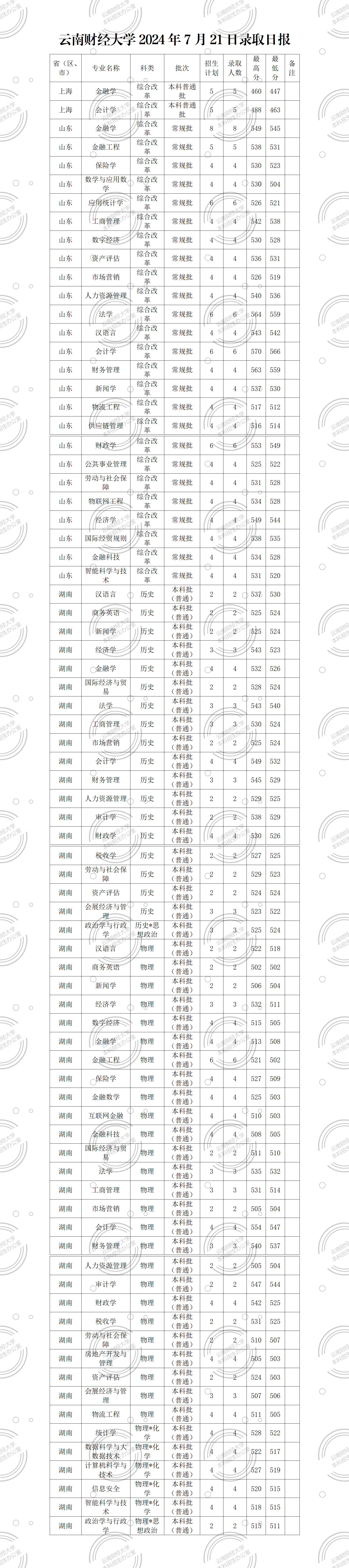 云南财经大学2024年7月21日录取日报_01.png