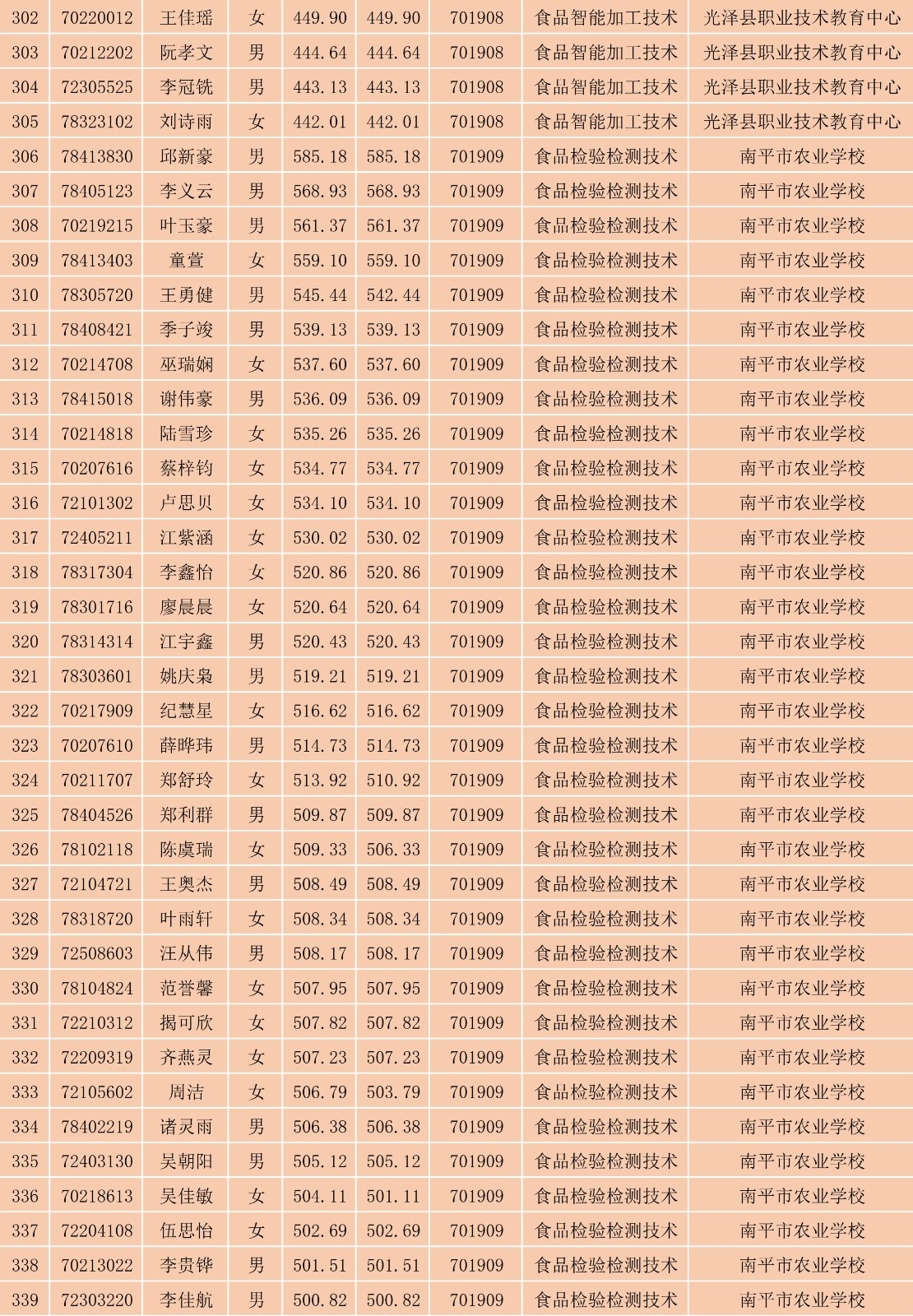 2023年闽北职业技术学院南平地区五年专各专业各联办校出档名单_9.jpg