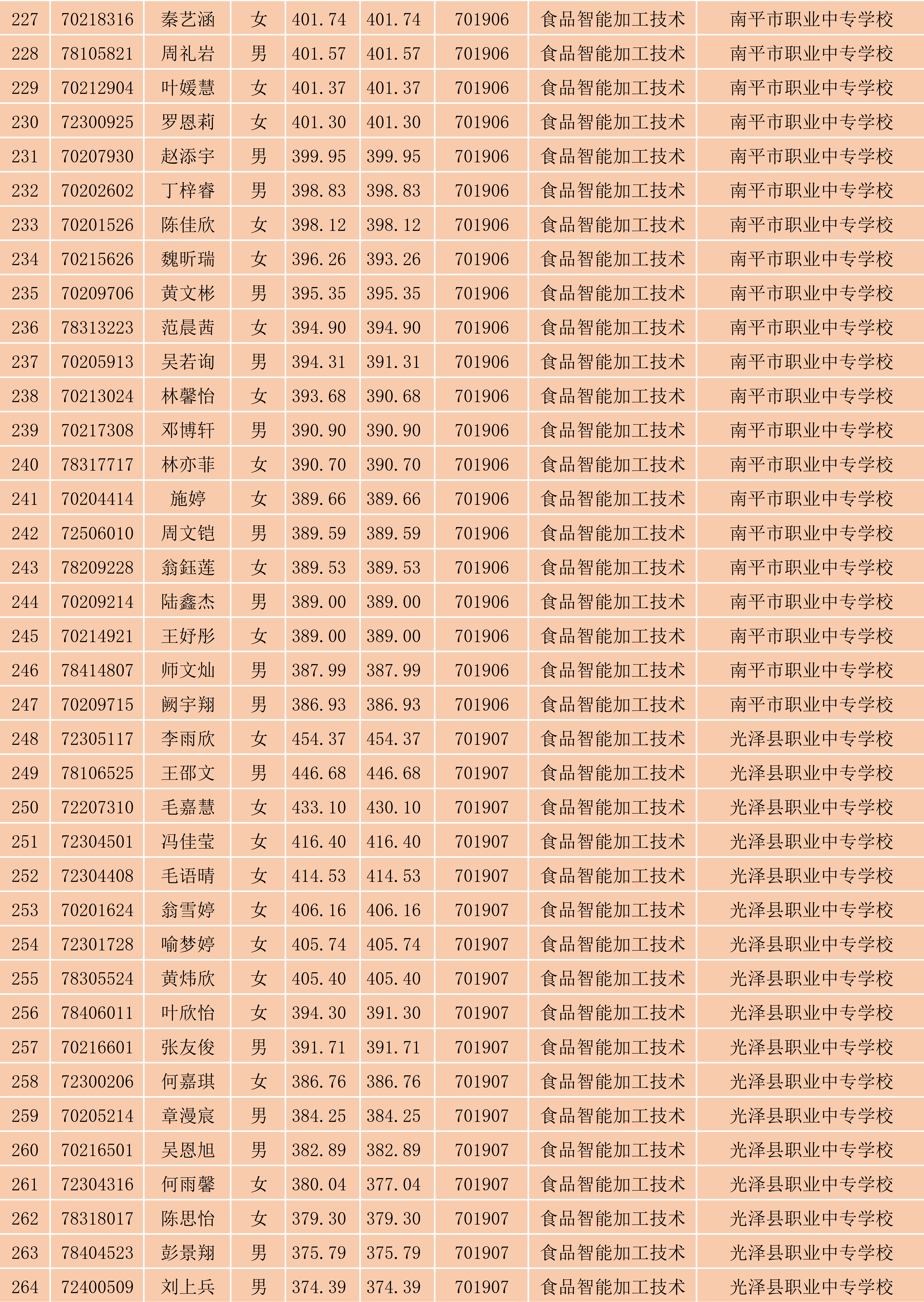 2024年闽北职业技术学院南平地区五年专各专业各联办校出档名单_7.png