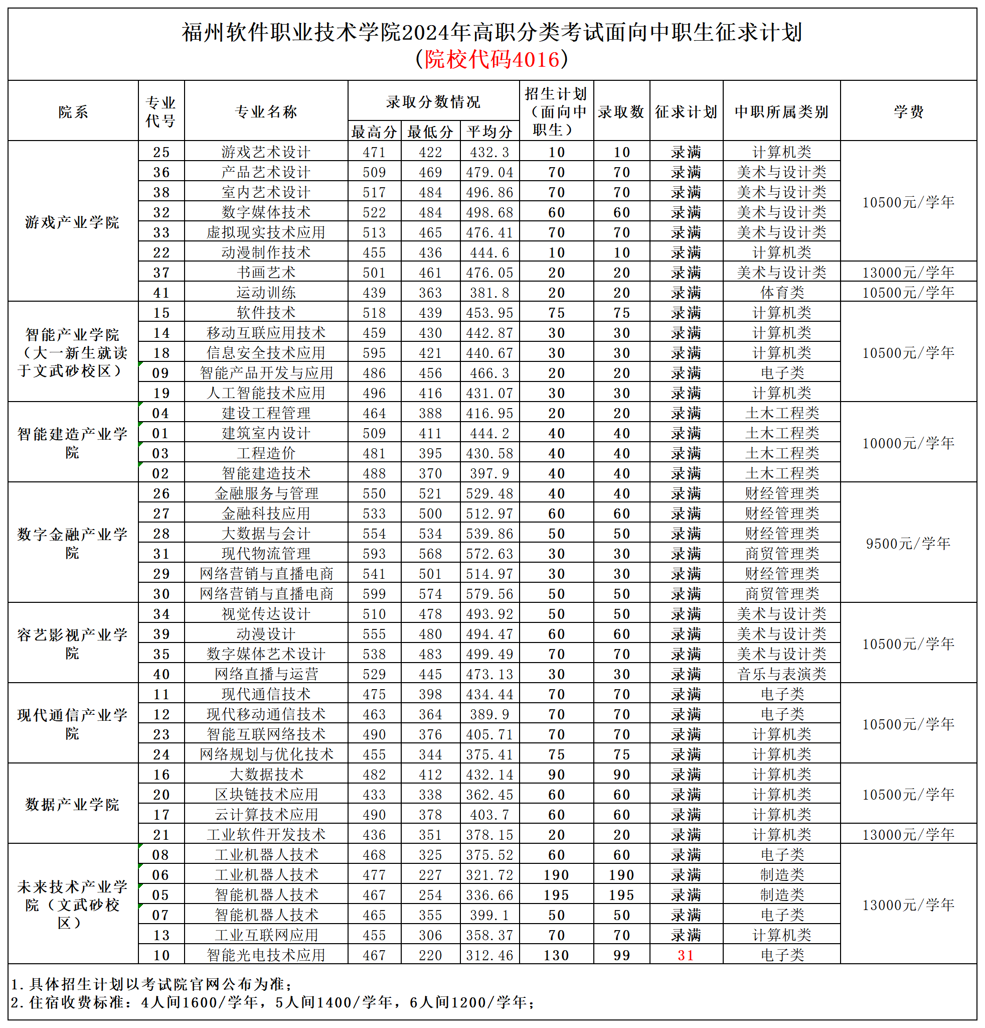 福州软件职业技术学院2024年高职分类考试分专业录取情况(1)_中职.png