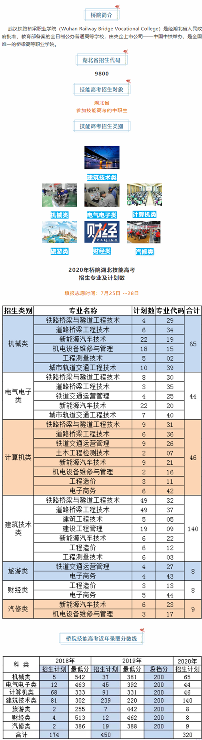 武汉铁路桥梁职业学院2020年技能高考信息汇总_副本.jpg