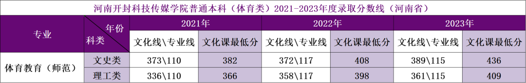 2021-2023年河南省艺体类录取分数线汇总2