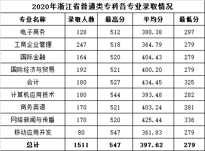 2.2020年浙江省普通类专科各专业录取情况.png