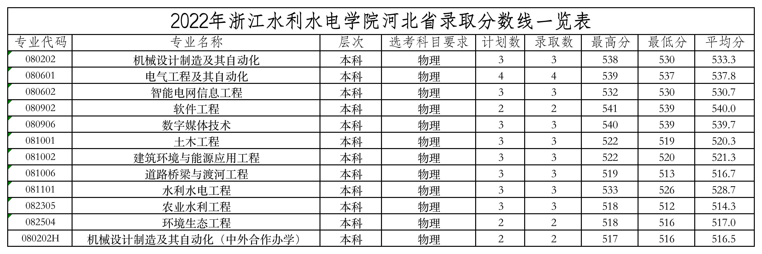 2022河北省录取分数线.jpg