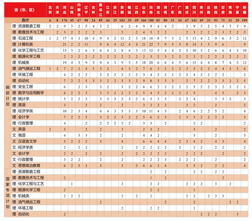 表2：克拉玛依校2022年招生计划