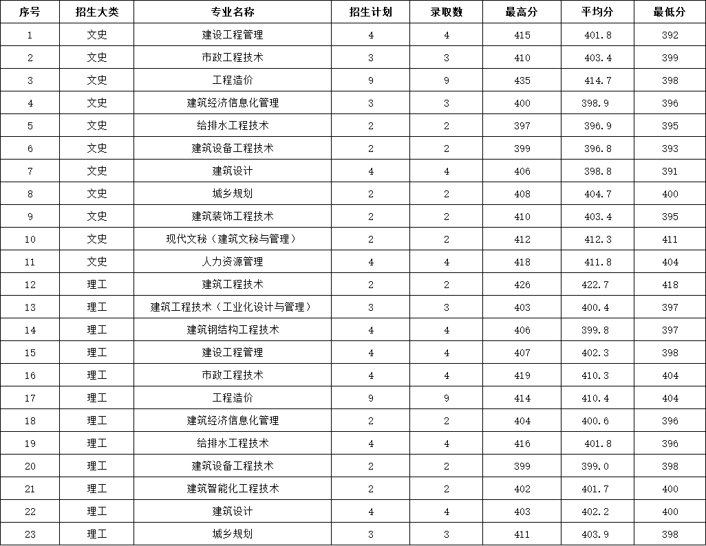 2023年安徽省普高录取分数情况.jpg