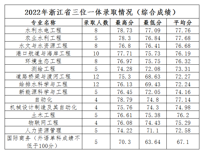 2022年浙江省三位一体录取情况（综合成绩）.png