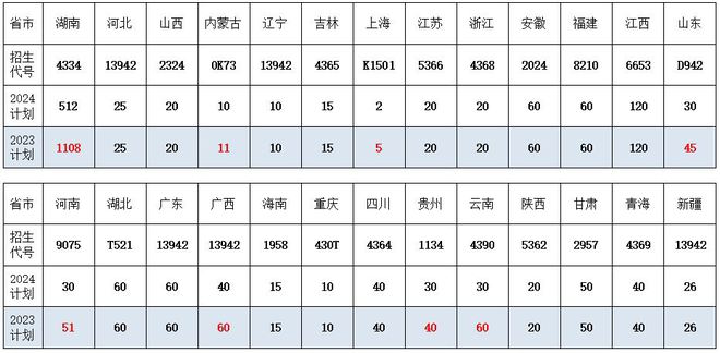 各省招生代码及计划