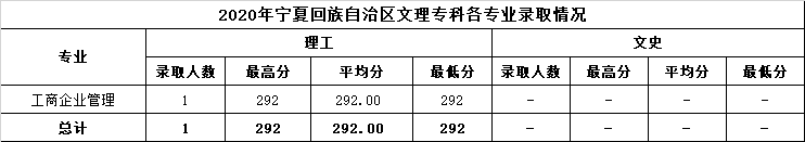 23.2020年宁夏回族自治区文理专科各专业录取情况.png