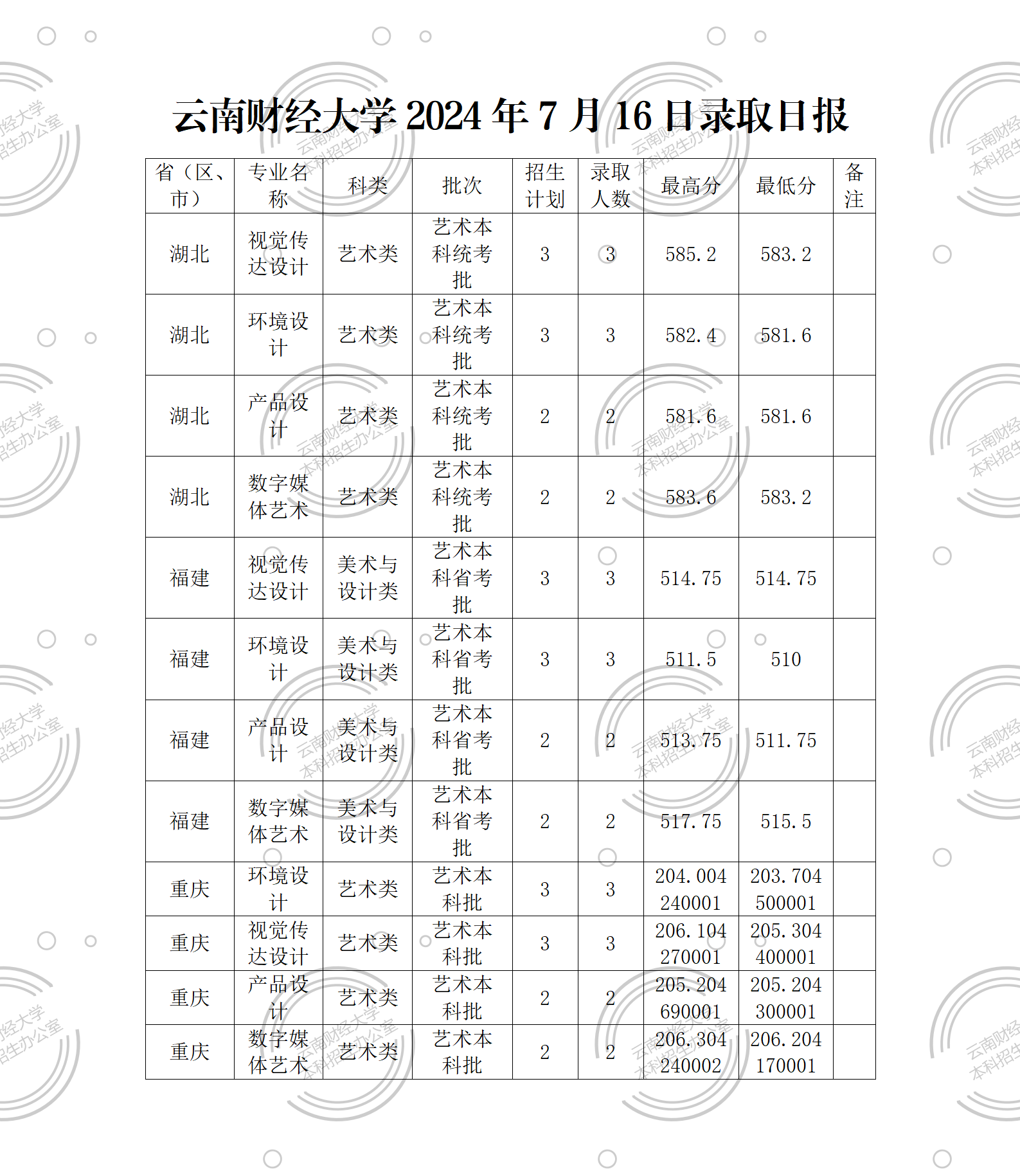 云南财经大学2024年7月16日录取日报_01.png