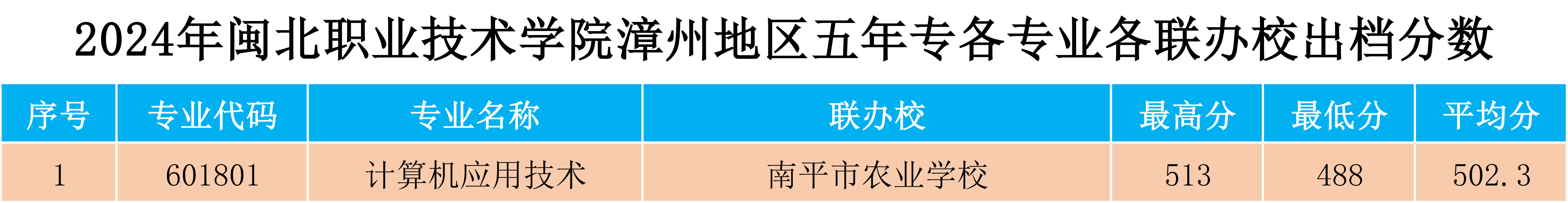 2024年闽北职业技术学院漳州地区五年专各专业各联办校出档分数.png