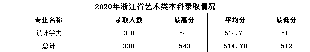 4.2020年浙江省艺术类本科录取情况.png