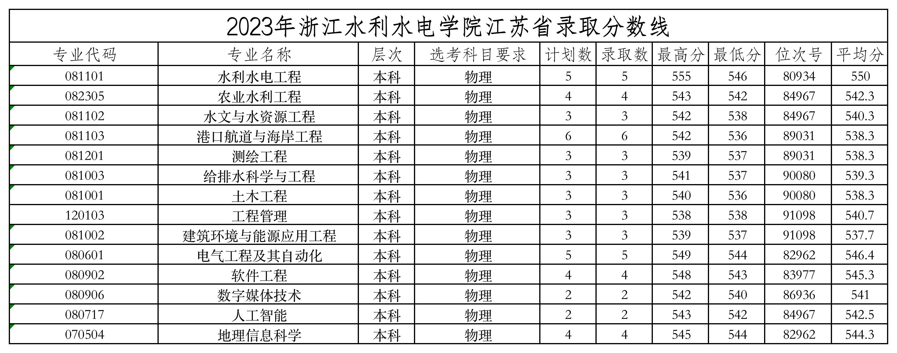 副本2023江苏录取分数线.jpg