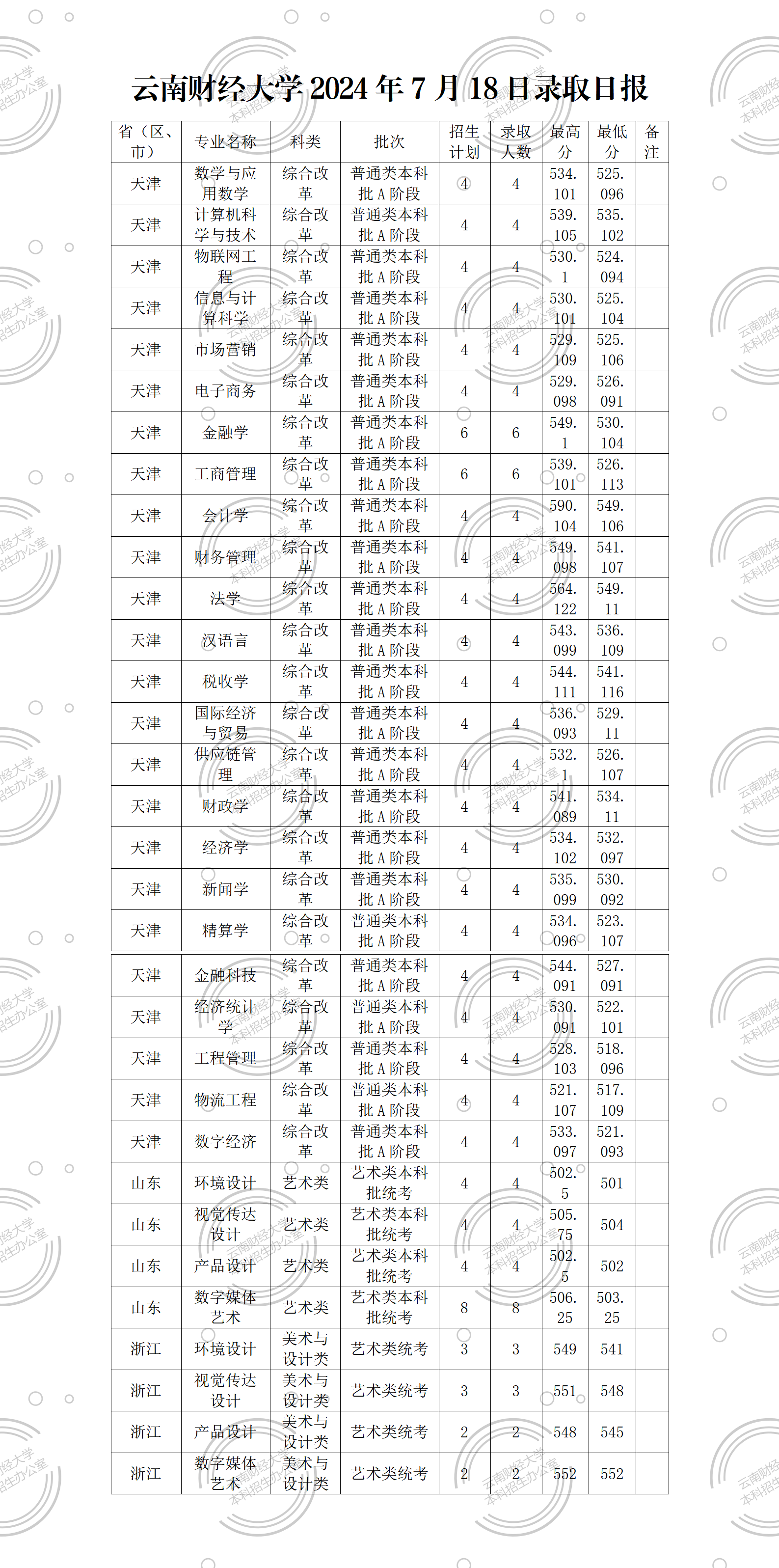 云南财经大学2024年7月18日录取日报_01.png