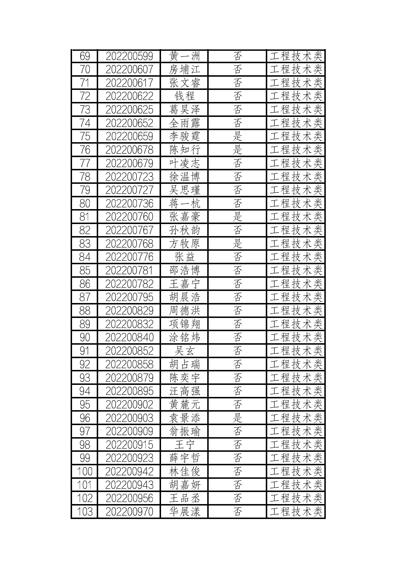 2022年浙江水利水电学院三位一体 工程技术类入围名单_02.png