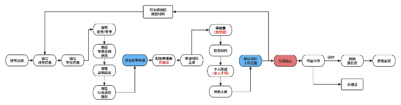 三位一体报名流程20230223.jpg