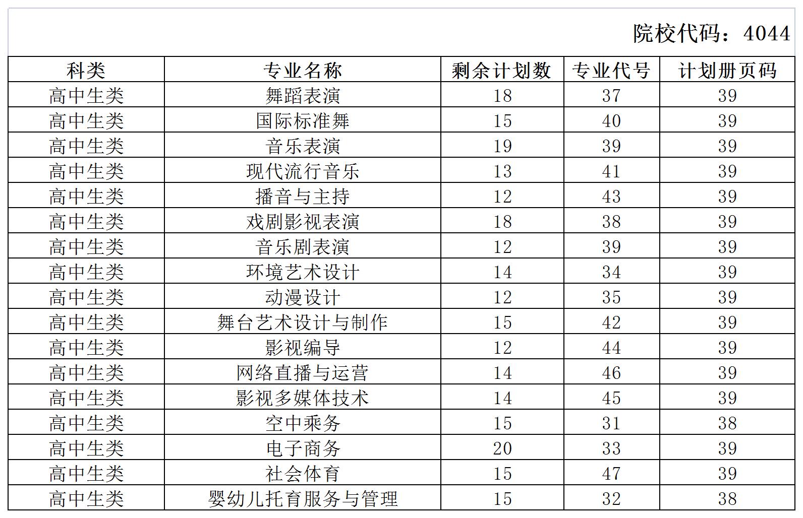 2022年高职分类考试常规志愿录取情况—厦门演艺_A17E35