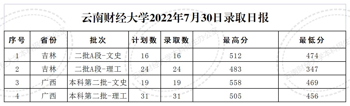 7.30-录取日报格式.jpg