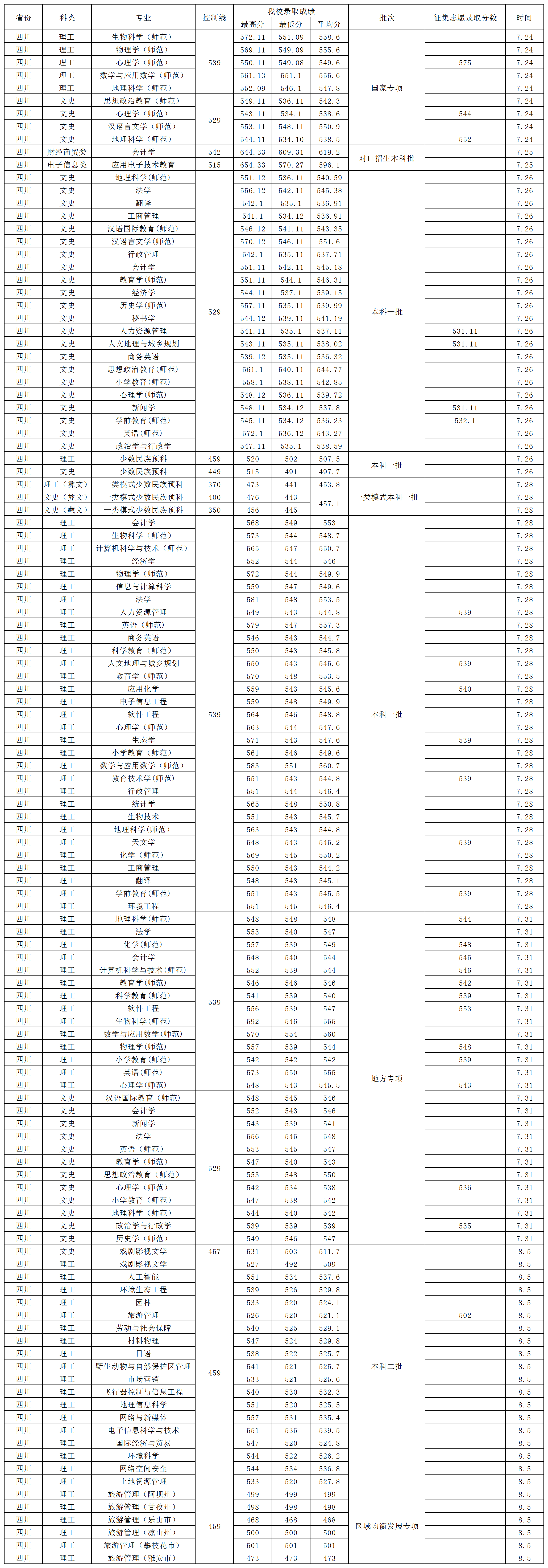 2024招生信息网录取公布模板.(更)·xlsx.png