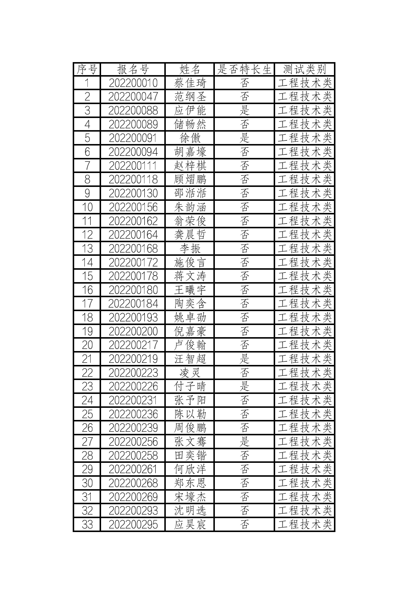 2022年浙江水利水电学院三位一体 工程技术类入围名单_00.png